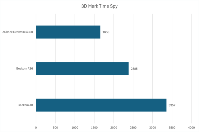 Geekom A8 im Vergleich 3DMark Time Spy