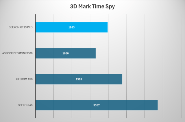 Geekom GT13 Pro im Vergleich 3DMark Time Spy