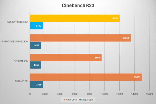 Geekom GT13 Pro im Vergleich Cinebench