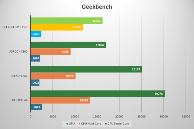 Geekom GT13 Pro im Vergleich Geekbench