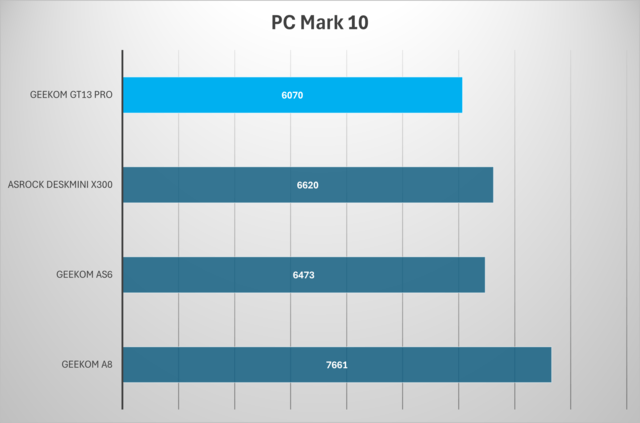 Geekom GT13 Pro im Vergleich PCMark 10