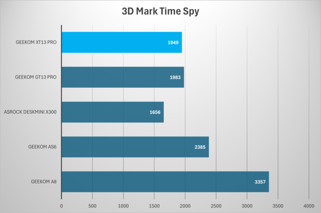 Geekom XT13 Pro 3DMark Time Spy