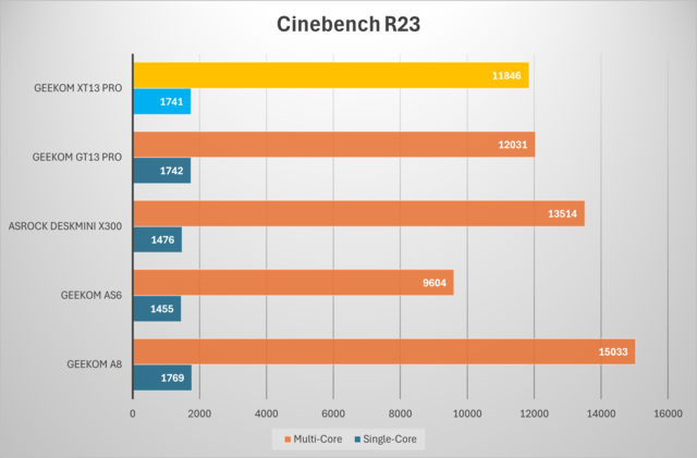 Geekom XT13 Pro Cinebench R23