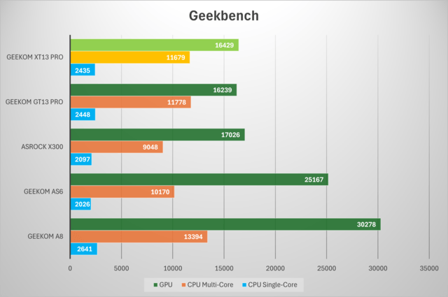 Geekom XT13 Pro Geekbench