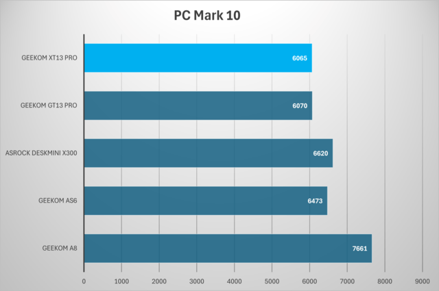 Geekom XT13 Pro PCMark 10