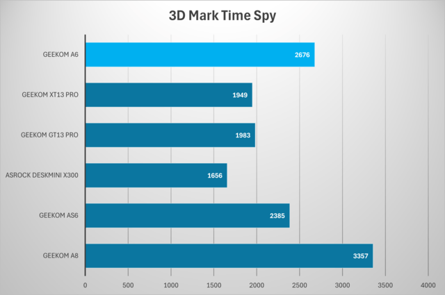 Geekom A6 3DMark Time Spy