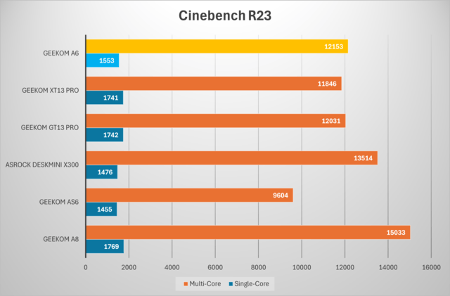 Geekom A6 Cinebench R23