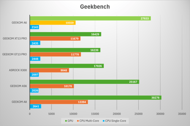 Geekom A6 Geekbench