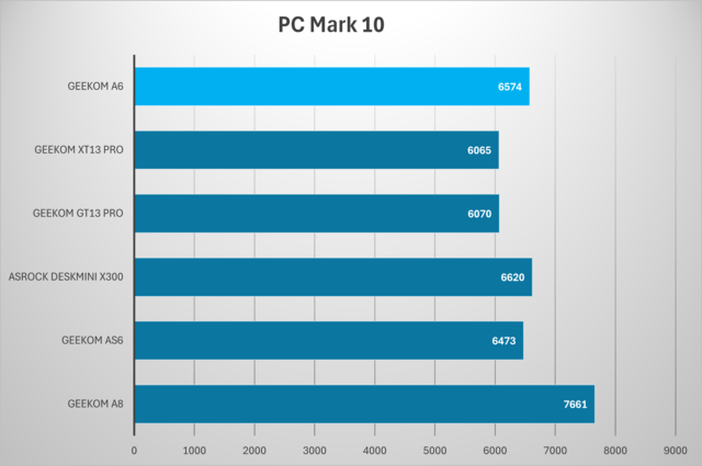 Geekom A6 PCMark 10